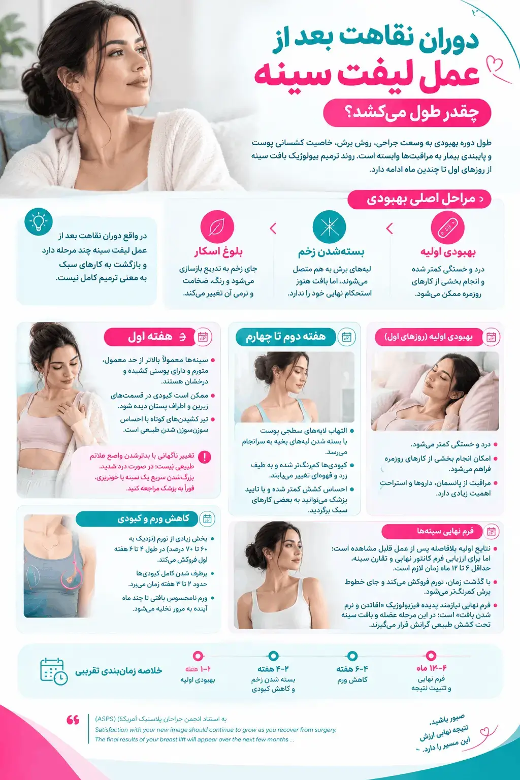 اینفوگرافیک دوران نقاهت بعد از عمل لیفت سینه و مراحل بهبودی، کاهش ورم و کبودی تا مشخص شدن فرم نهایی
